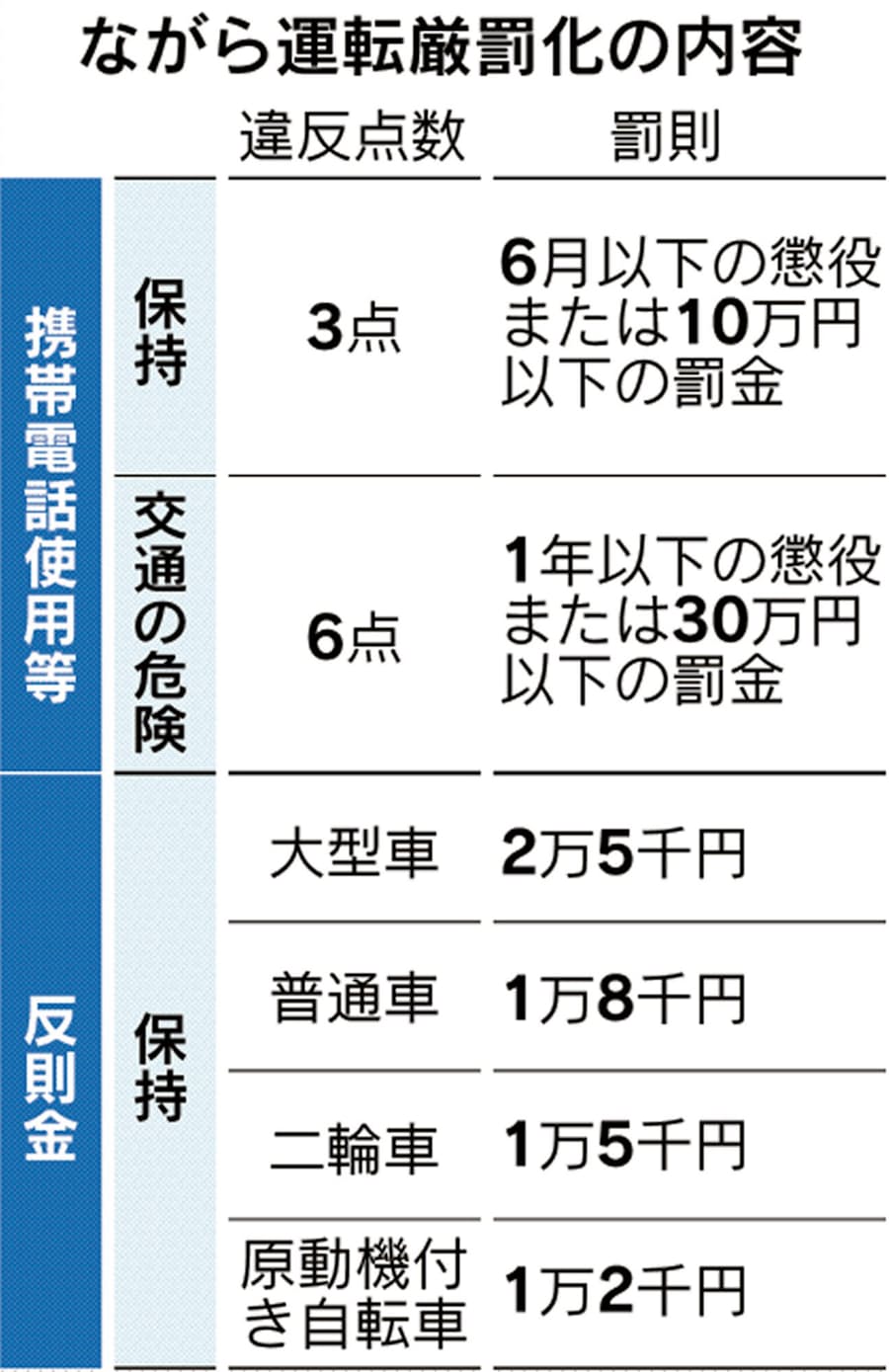 ながら運転 12月1日から厳罰化 違反点数 反則金3倍 日本経済新聞