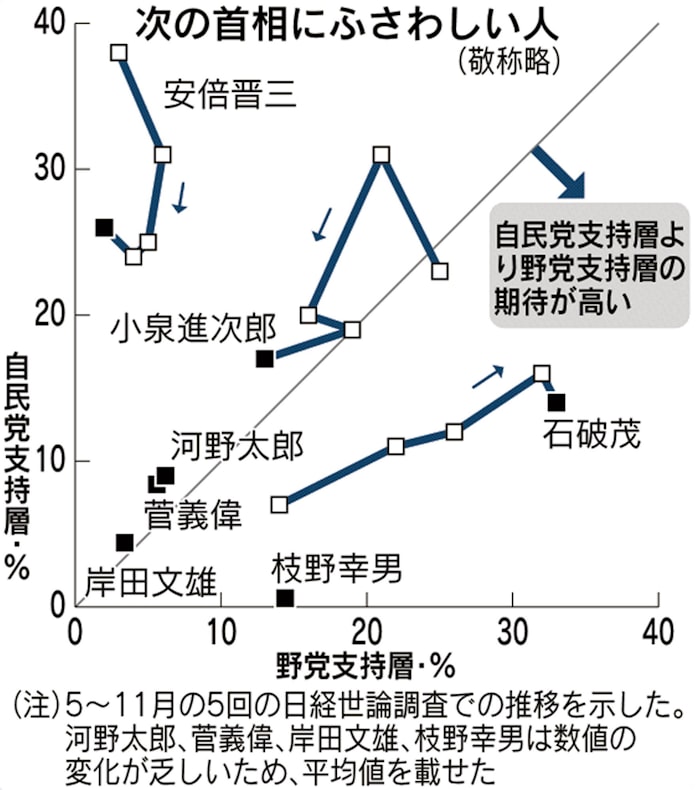 野党支持層が推す石破茂氏 日本経済新聞