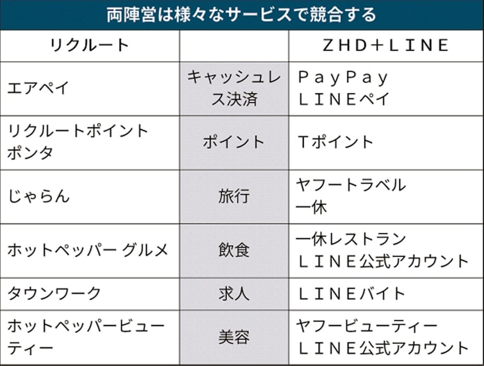 リクルート ヤフー Lineは敵か味方か 日本経済新聞 リクルート ヤフー Lineは敵か味方か 日本経済新聞