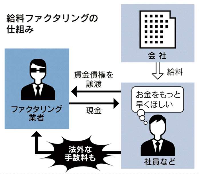 給料ファクタリングご用心 狙われる 前借り感覚 日本経済新聞