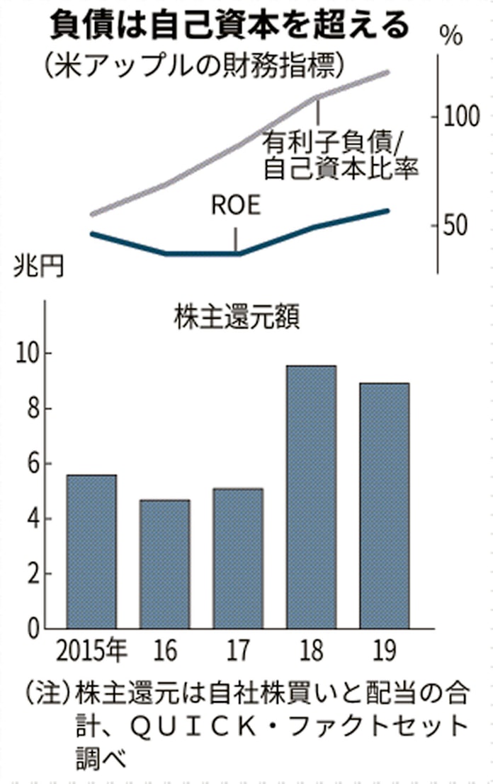 財務でみるgafa 違い浮き彫り アップルは借金上手 日本経済新聞
