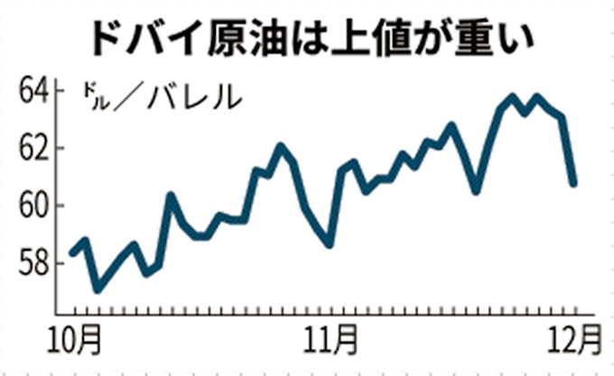 ドバイ原油が下落 協調減産延長に不透明感 日本経済新聞