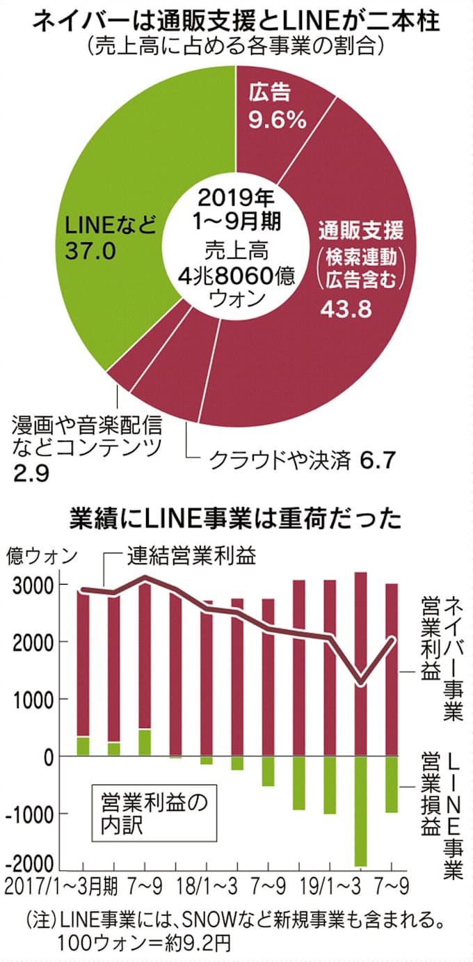 ネイバー Lineの重荷軽減 国内深掘りへ金融参入 日本経済新聞