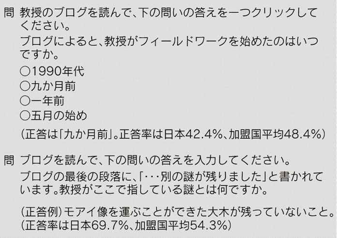 日本の15歳 読解力 15位に後退 デジタル活用進まず 日本経済新聞 日本の15歳 読解力 15位に後退 デジタル活用進まず 日本経済新聞
