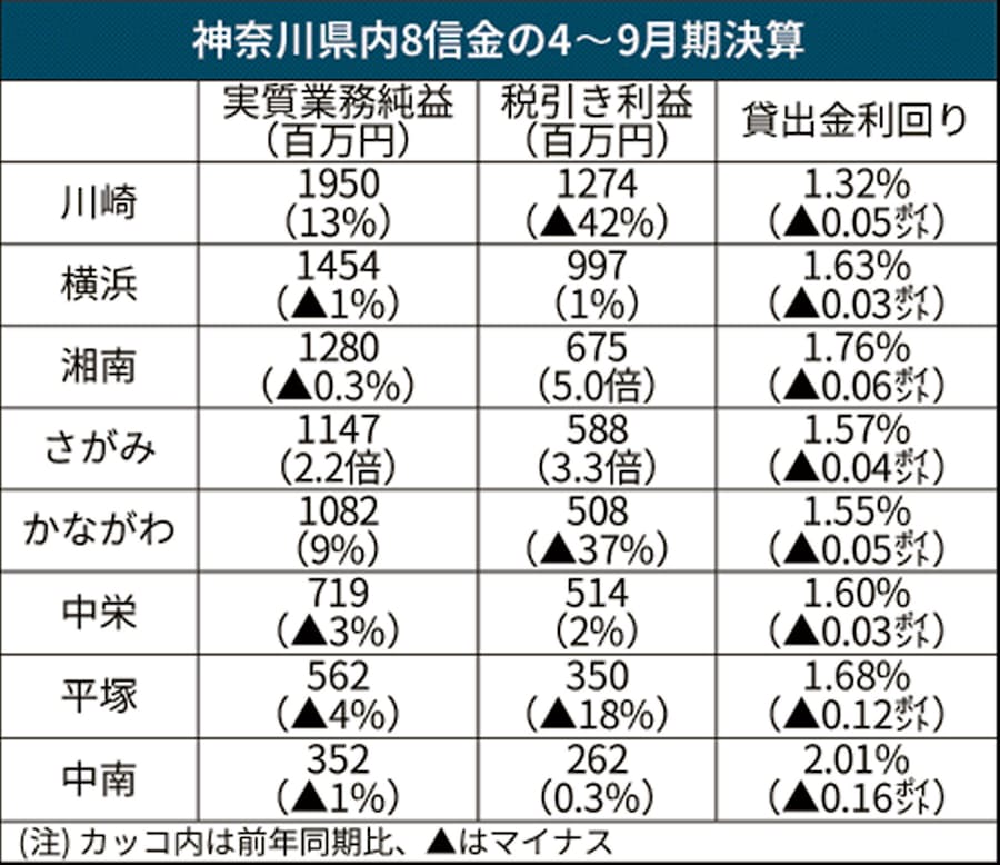 神奈川県内5信金 実質業務純益減 8信金4 9月 日本経済新聞