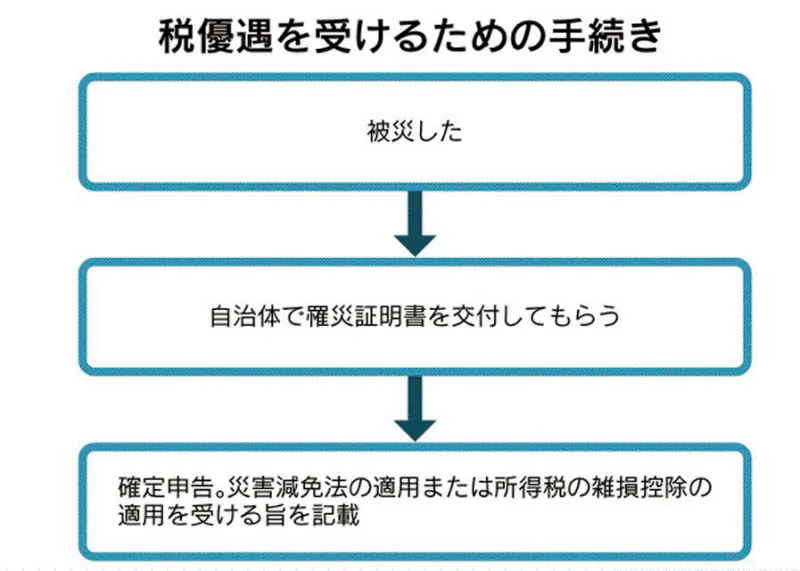 災害減免法か雑損控除か 被災したら有利な税優遇吟味 Nikkei Style