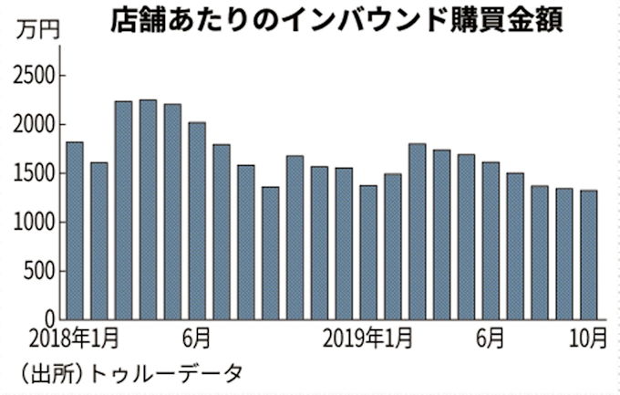 ドラッグストアのインバウンド購買が2割減 民間調査 日本経済新聞