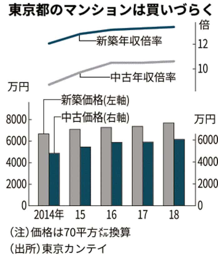マンション価格 年収の10倍超え続く 18年の都内 日本経済新聞