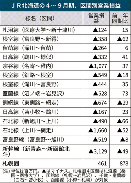 Jr北海道の収支にサプライズ 札幌圏 が黒字転換 日本経済新聞 Jr北海道の収支にサプライズ 札幌圏 が黒字転換 日本経済新聞