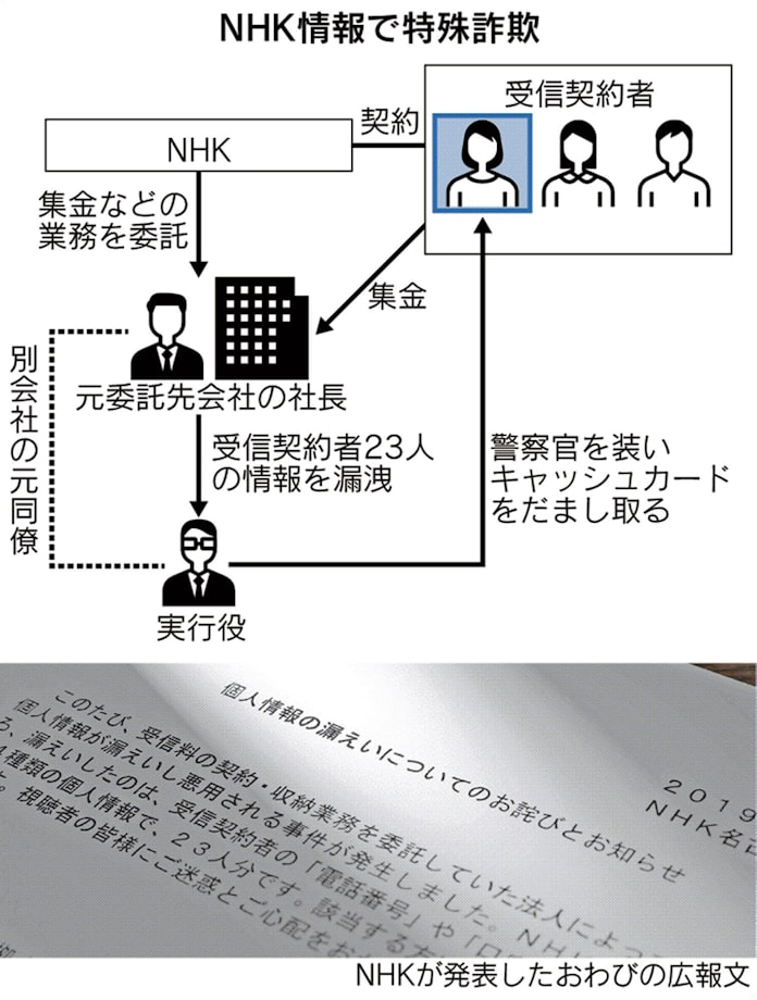 狙われた契約者情報 Nhk委託先が詐欺グループに漏洩 日本経済新聞