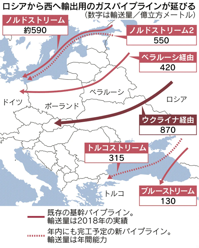 ロシアとウクライナ ガスパイプライン巡り火種 日本経済新聞 ロシアとウクライナ ガスパイプライン巡り火種 日本経済新聞