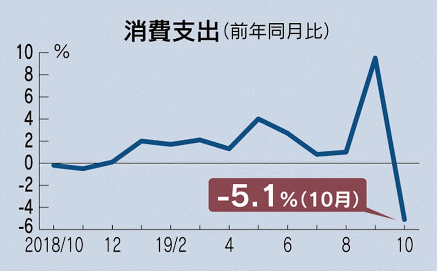 消費落ち込み 前回増税より大きく 10月支出5 1 減 日本経済新聞