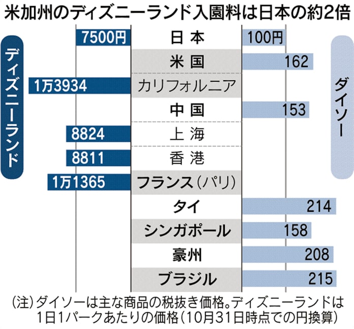 価格が映す日本の停滞 ディズニーやダイソー世界最安 日本経済新聞 価格が映す日本の停滞 ディズニーやダイソー世界最安 日本経済新聞