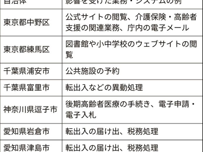 自治体クラウド障害 Ntt系 週内復旧難しい 日本経済新聞