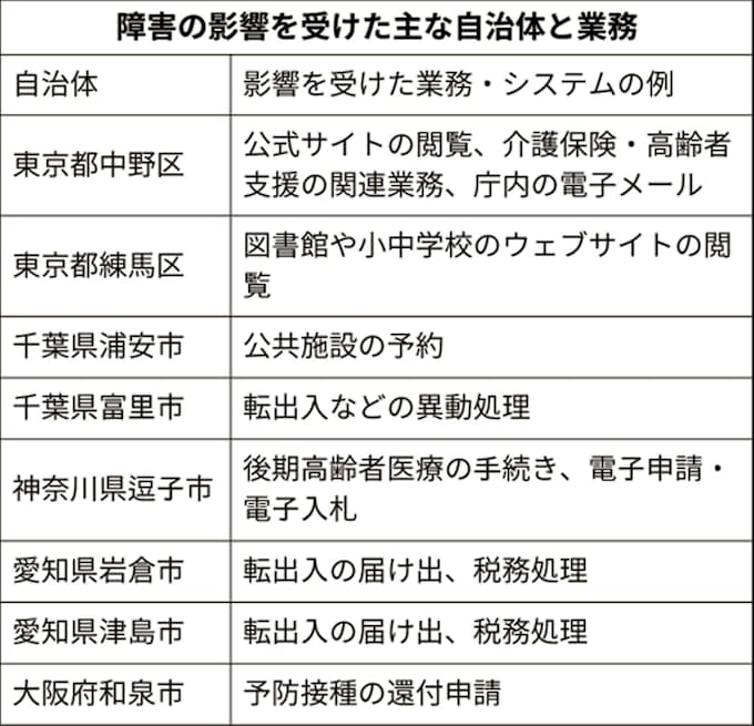 自治体クラウド障害 Ntt系 週内復旧難しい 日本経済新聞