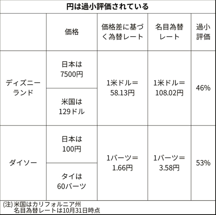 価格が映す日本の停滞 ディズニーやダイソー世界最安 日本経済新聞 価格が映す日本の停滞 ディズニーやダイソー世界最安 日本経済新聞