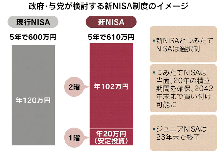 Nisa投資 2階建てに 低リスク商品に20万円枠 日本経済新聞