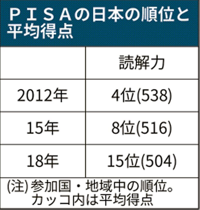 日本の15歳 デジタル読解力不足に3つの背景 日本経済新聞