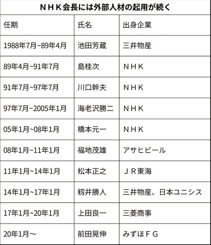 Nhk会長に前田晃伸氏選任 元みずほfg社長 日本経済新聞