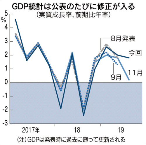 増税後の景気見通せず 10 12月は下げ公算 日本経済新聞
