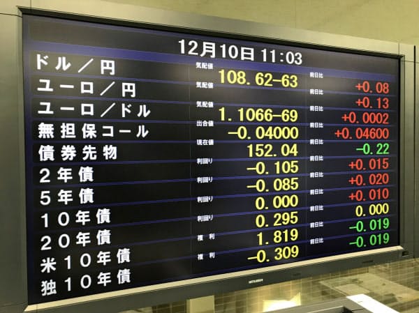 10年債の利回りが0%になったことを示すボード