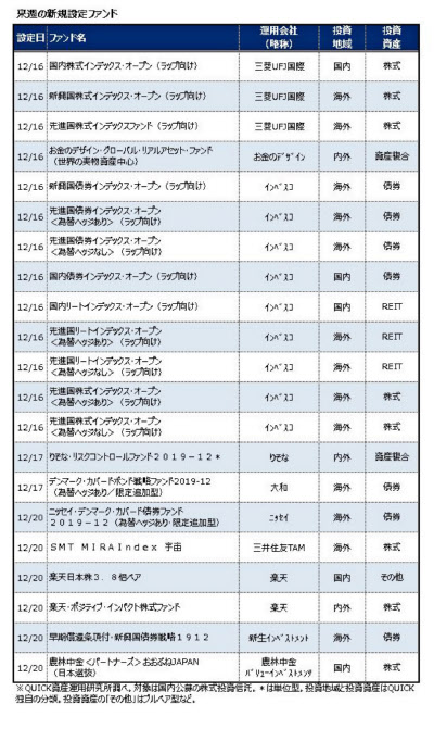 12月16 20日の新規設定ファンド 日本経済新聞