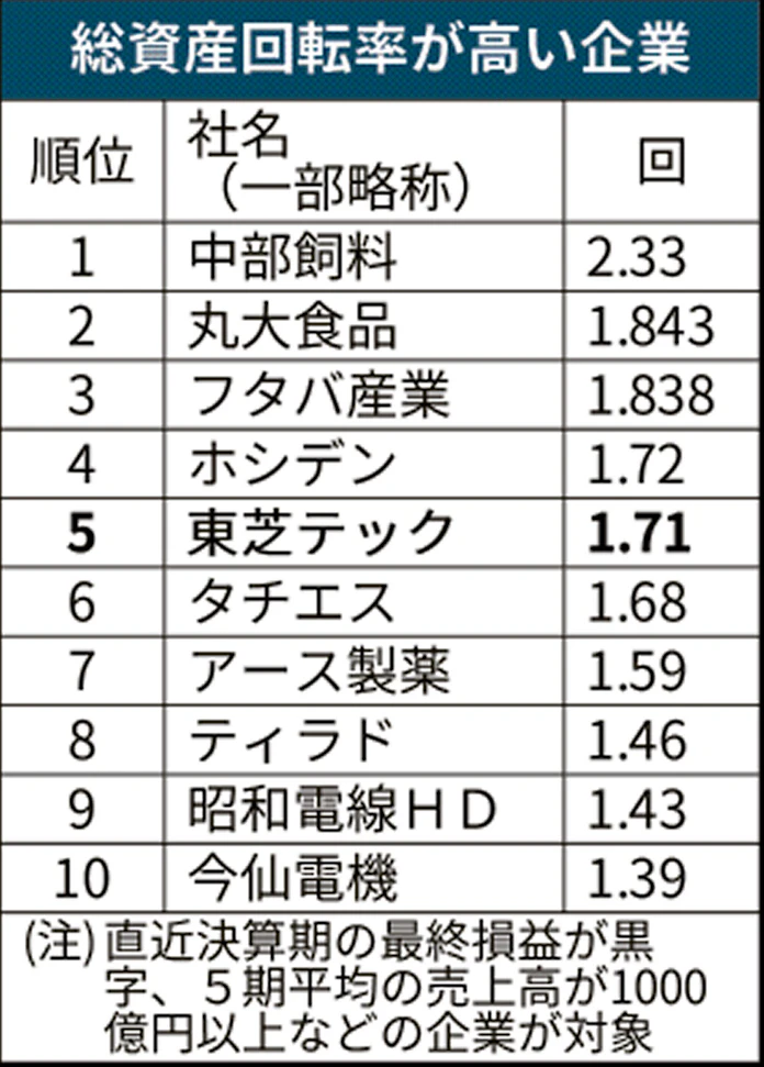 東芝テック 重ね売り 強み レジ軸に関連需要囲い込み 日本経済新聞