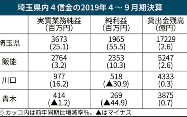 川口信用金庫 のニュース一覧 日本経済新聞