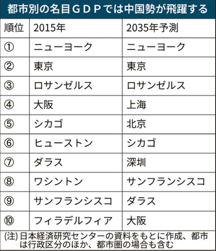 インドgdp 29年に日本超え 日経センター中期予測 日本経済新聞