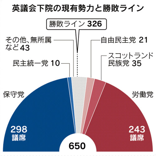 イギリス総選挙 日本時間13日朝7時から開票 日本経済新聞