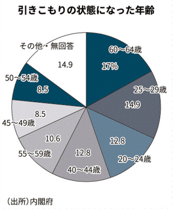 引きこもり複合課題に対応 介護や困窮 窓口を一本化 日本経済新聞