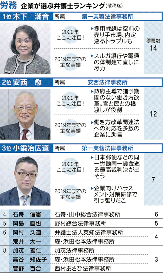 企業が選ぶ弁護士 中村氏8連覇 データ関連は影島氏 日本経済新聞