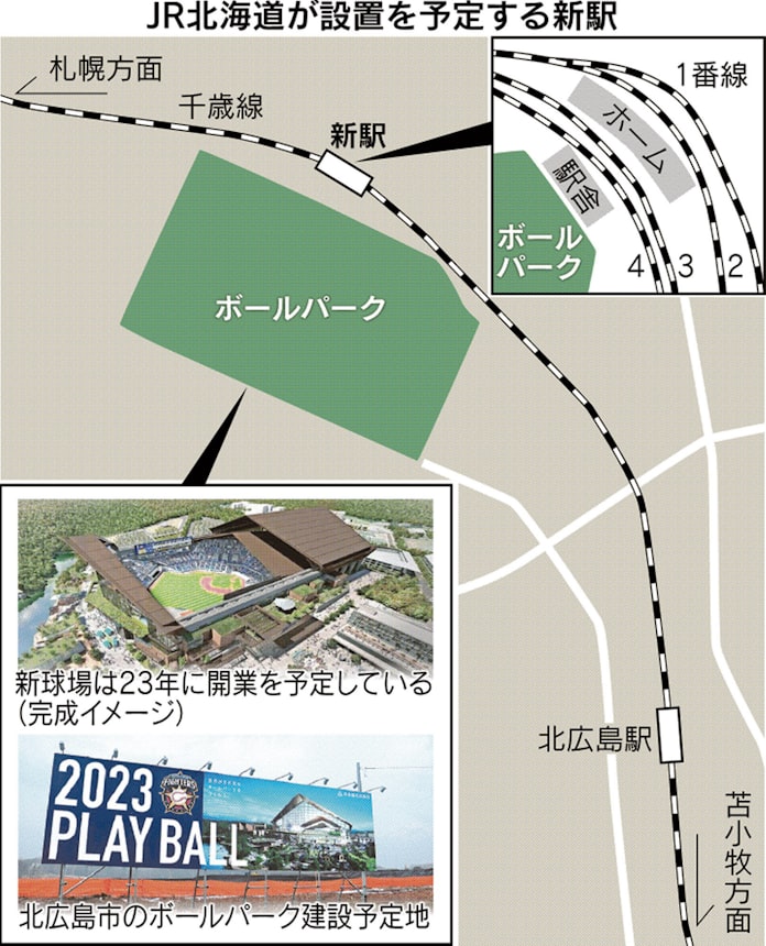 日ハム新球場近くに新駅建設へ Jr北海道と北広島市 日本経済新聞 日ハム新球場近くに新駅建設へ Jr北海道と北広島市 日本経済新聞
