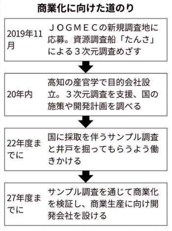 新エネ メタンハイドレート オール高知 で挑む 日本経済新聞