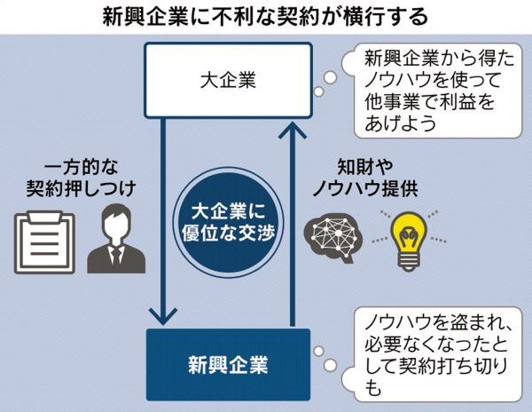 新興の知財 横取り 監視 大企業との取引 公取委調査 日本経済新聞