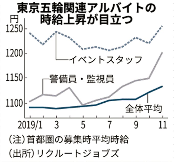 五輪バイト 高額で大量募集 時給押し上げの一因に 日本経済新聞