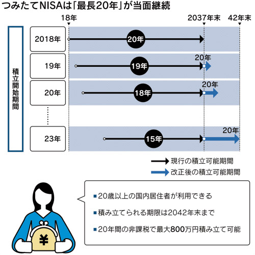 Nisa 2階建て 低リスク投資促す 日本経済新聞