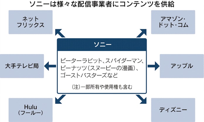 ソニー コンテンツも攻め 映像音楽でm 000億円 日本経済新聞 ソニー コンテンツも攻め 映像音楽でm 000億円 日本経済新聞