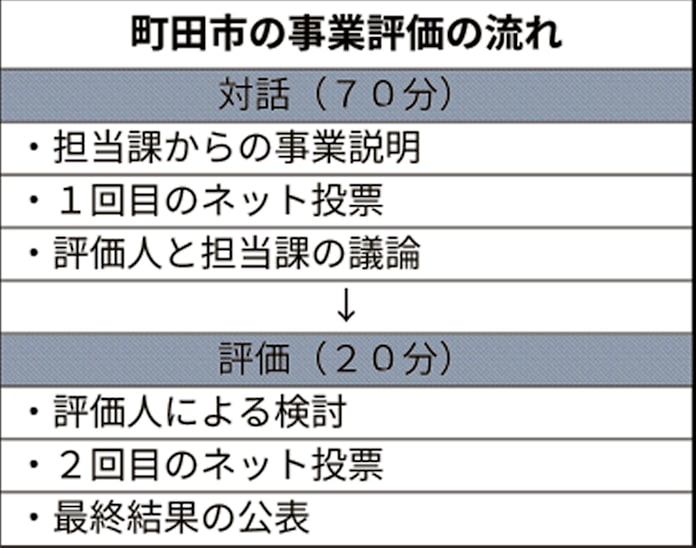 ネット投票が促す市民参加 自治体の事業評価など 日本経済新聞 ネット投票が促す市民参加 自治体の事業評価など 日本経済新聞