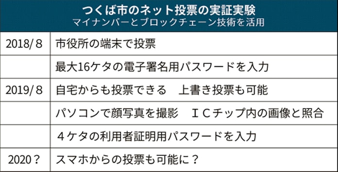 ネット投票が促す市民参加 自治体の事業評価など 日本経済新聞 ネット投票が促す市民参加 自治体の事業評価など 日本経済新聞