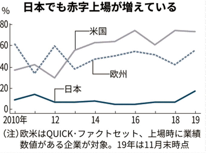 会計ソフトのフリー17日上場 赤字上場への評価占う 日本経済新聞