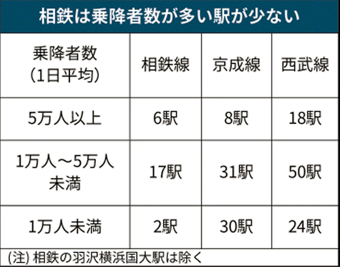 相鉄の沿線地域 Jrと直通でにぎわいに期待 日本経済新聞