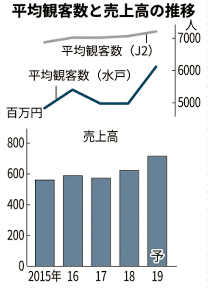 J2水戸の新競技場構想 まちづくりの拠点 模索 日本経済新聞 J2水戸の新競技場構想 まちづくりの拠点 模索 日本経済新聞