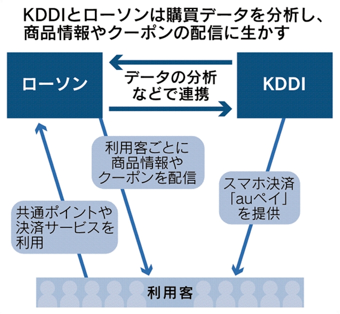 スマホ決済 選別段階に Kddiとローソン提携 日本経済新聞