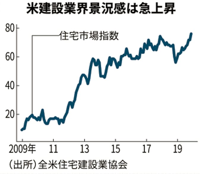 米住宅建設業界の12月景況感 年半ぶり高水準 日本経済新聞