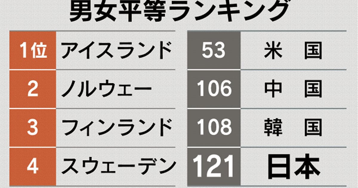 男女平等指数 日本は過去最低の121位 政治参画遅れ 日本経済新聞 男女平等指数 日本は過去最低の121位 政治参画遅れ 日本経済新聞