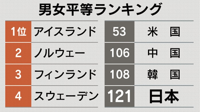 男女平等指数 日本は過去最低の121位 政治参画遅れ 日本経済新聞 男女平等指数 日本は過去最低の121位 政治参画遅れ 日本経済新聞