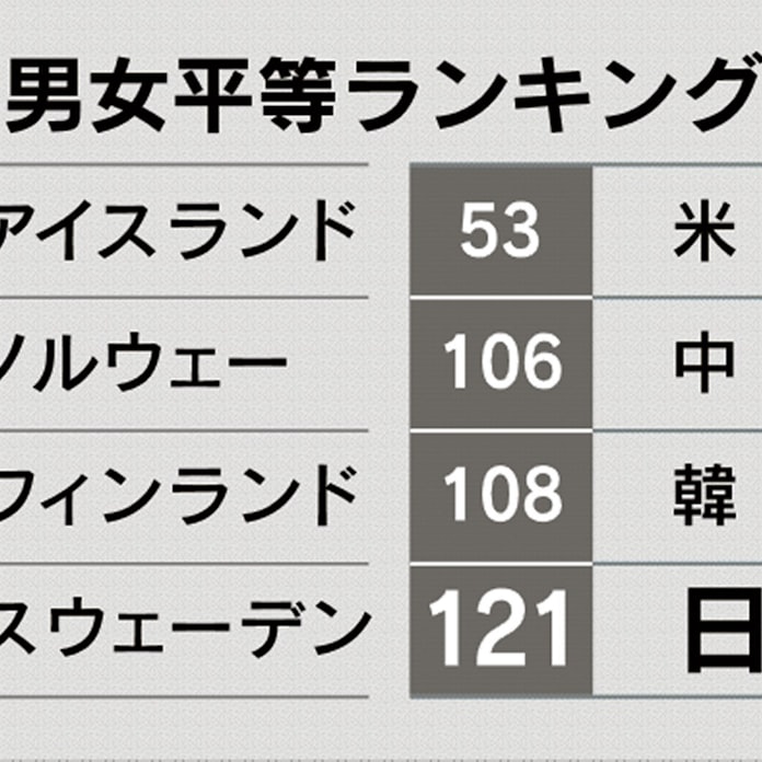 男女平等指数 日本は過去最低の121位 政治参画遅れ 日本経済新聞 男女平等指数 日本は過去最低の121位 政治参画遅れ 日本経済新聞