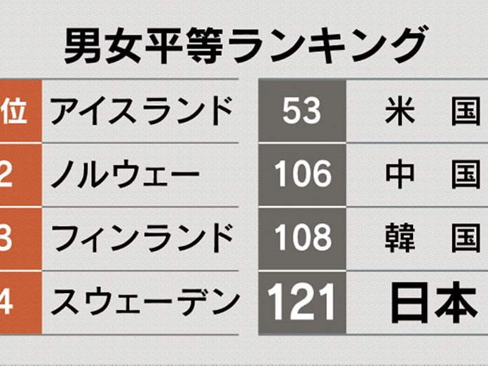 男女平等指数 日本は過去最低の121位 政治参画遅れ 日本経済新聞 男女平等指数 日本は過去最低の121位 政治参画遅れ 日本経済新聞