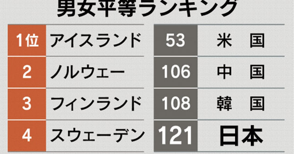 男女平等指数 日本は過去最低の121位 政治参画遅れ 日本経済新聞
